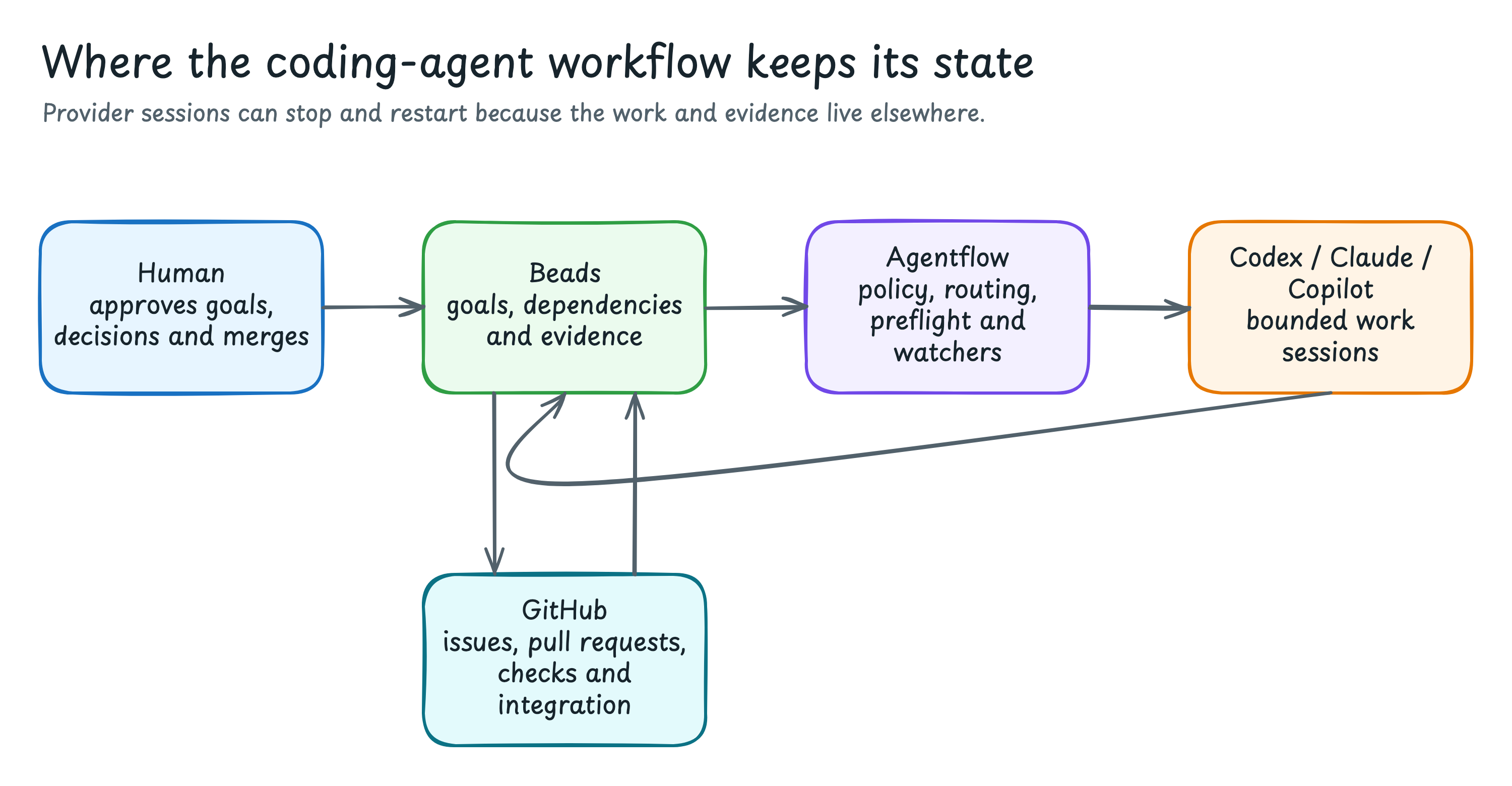 A human approves work and decisions. Beads holds goals, dependencies and evidence. Agentflow routes ready work to bounded Codex, Claude Code and Copilot sessions. Selected work moves through GitHub pull requests and checks.