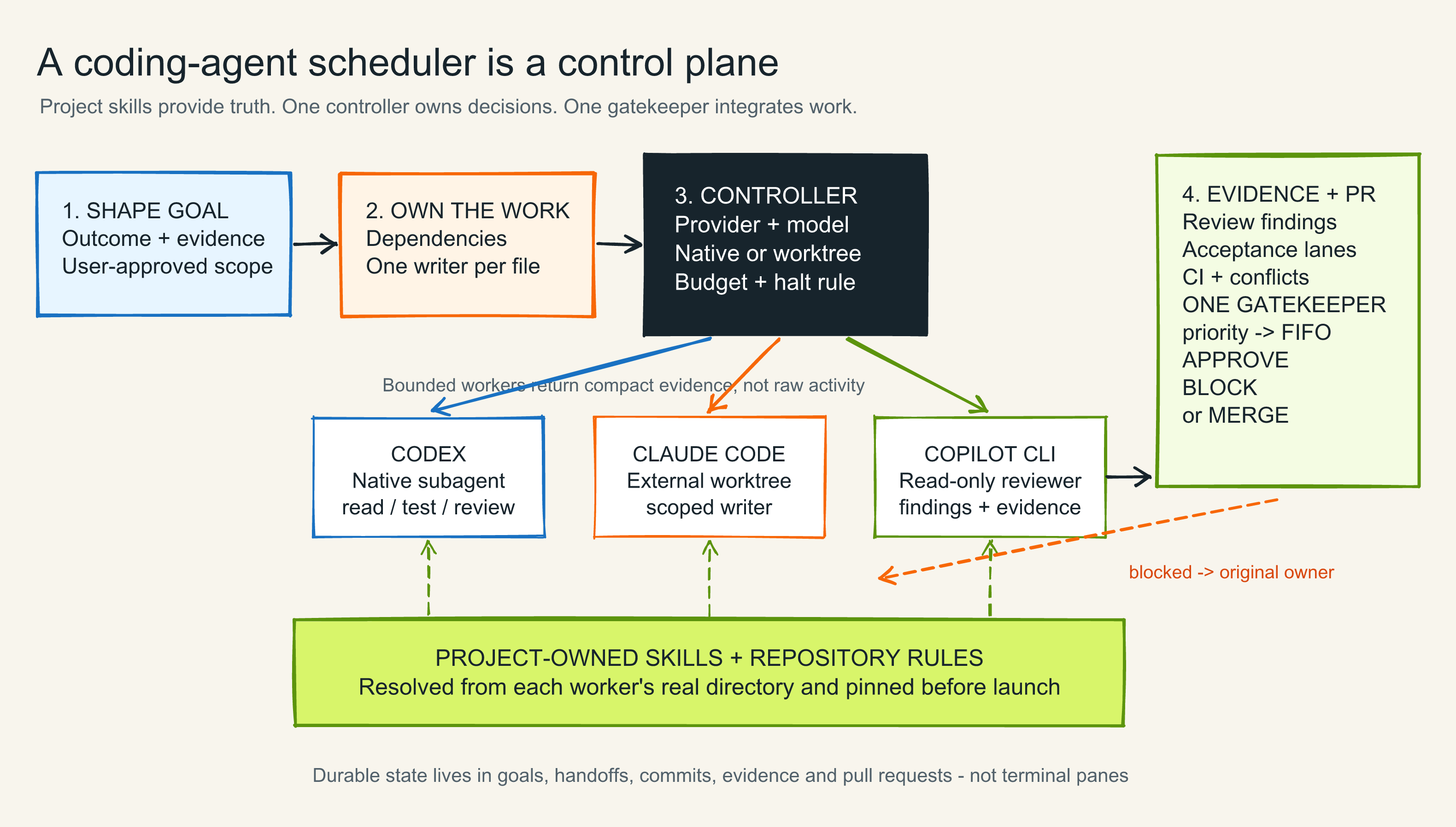 A coding-agent scheduler moving an approved goal through bounded workers, evidence review and one pull request queue