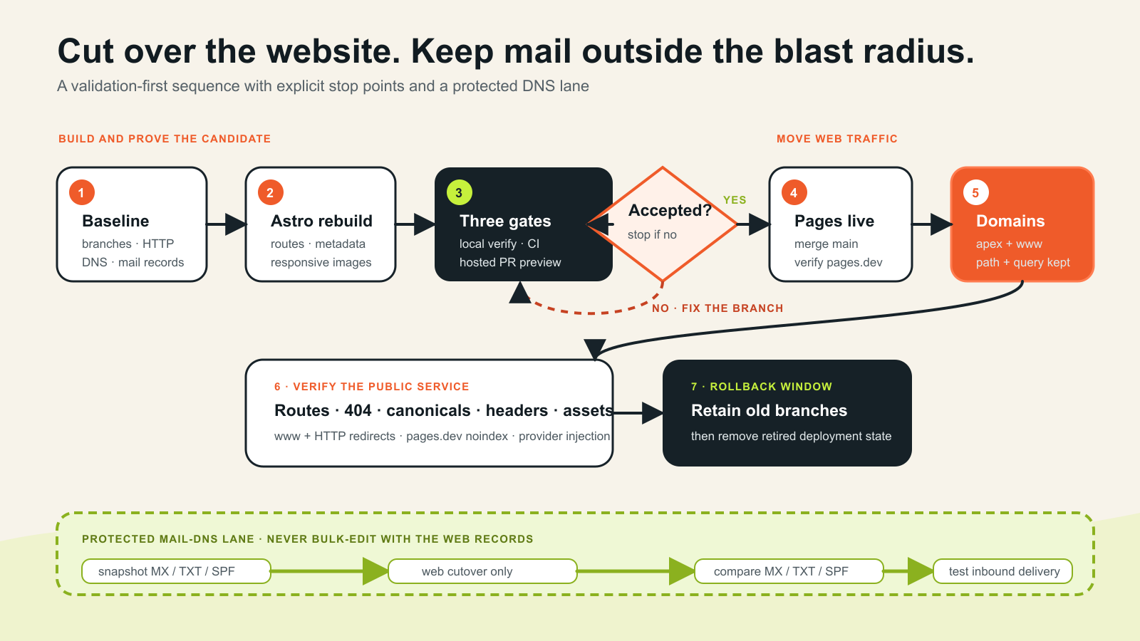 Migration workflow from baseline audit through Astro implementation, GitHub and Cloudflare preview checks, custom-domain cutover, production verification and rollback-window cleanup, with mail DNS protected throughout.