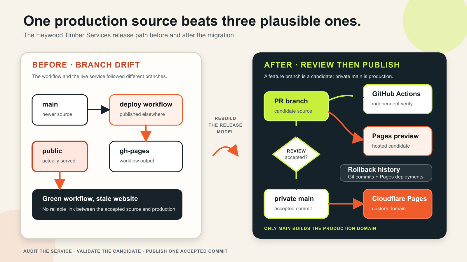 Before migration, the default branch, deployment output and branch served by GitHub Pages disagreed. After migration, a private feature branch feeds GitHub Actions and a Pages preview; an accepted merge updates the production branch, which Cloudflare Pages publishes to the custom domain.