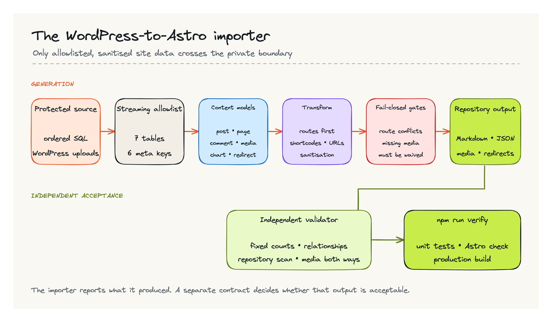 WordPress SQL and uploads passing through allowlisted conversion and validation before Markdown, media, JSON and redirects enter Git.