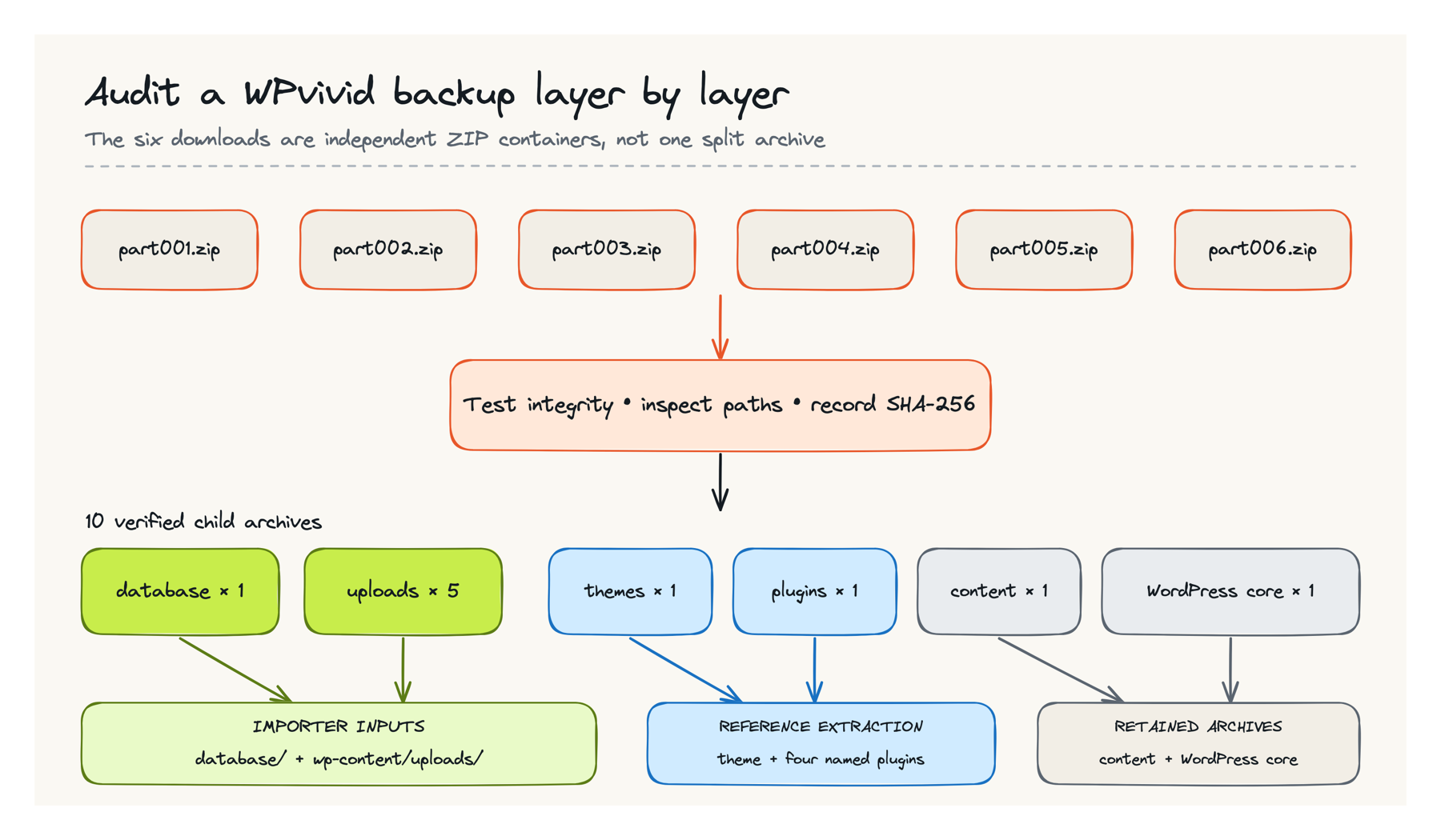 Six independent WPvivid ZIP files yielding database and upload importer inputs, a theme archive and four named plugins for private reference, and retained content and WordPress core archives.