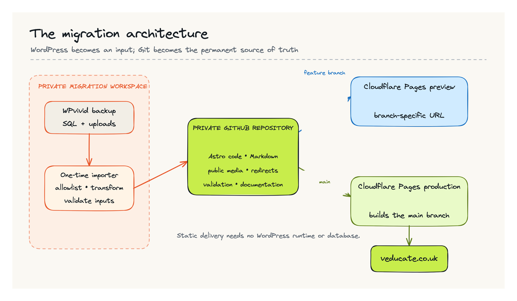 WordPress backup feeding a private GitHub repository, with Astro builds producing Cloudflare Pages previews and the production website.