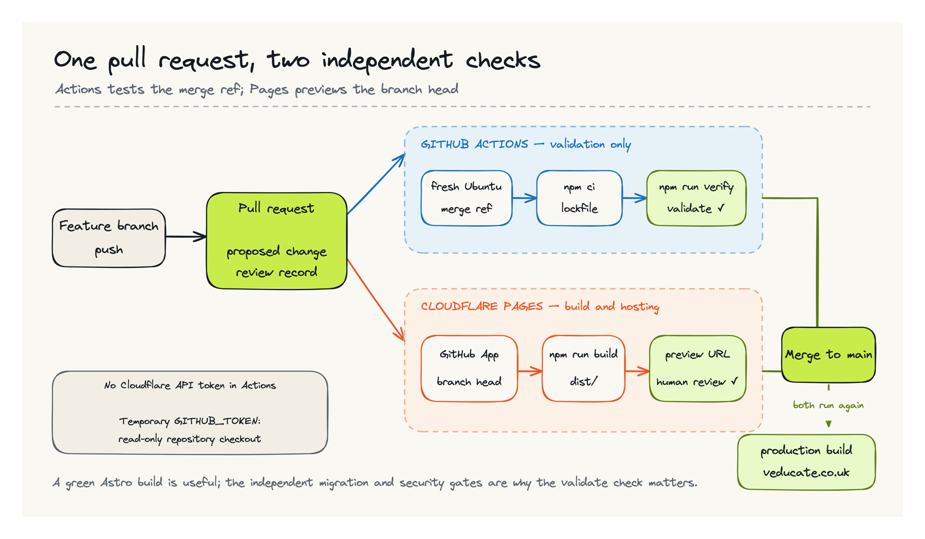 A pull request tested through a GitHub Actions merge ref and a Cloudflare Pages branch preview before merging to the production build for veducate.co.uk.