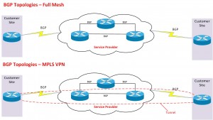 BGP Topologies - Full mesh - MPLS