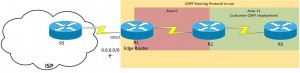 OSPF Default Route