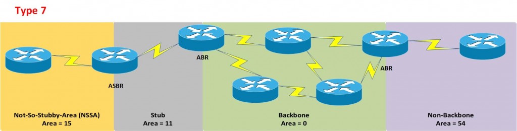 OSPF LSA Type 7