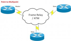 OSPF Point-to-Multipoint