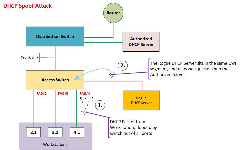 DHCP Snooping Attack