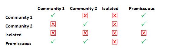 Private VLAN table