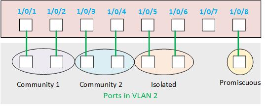 Private VLANs