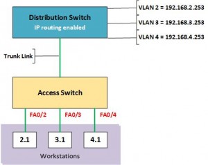 VLAN ACL Topology