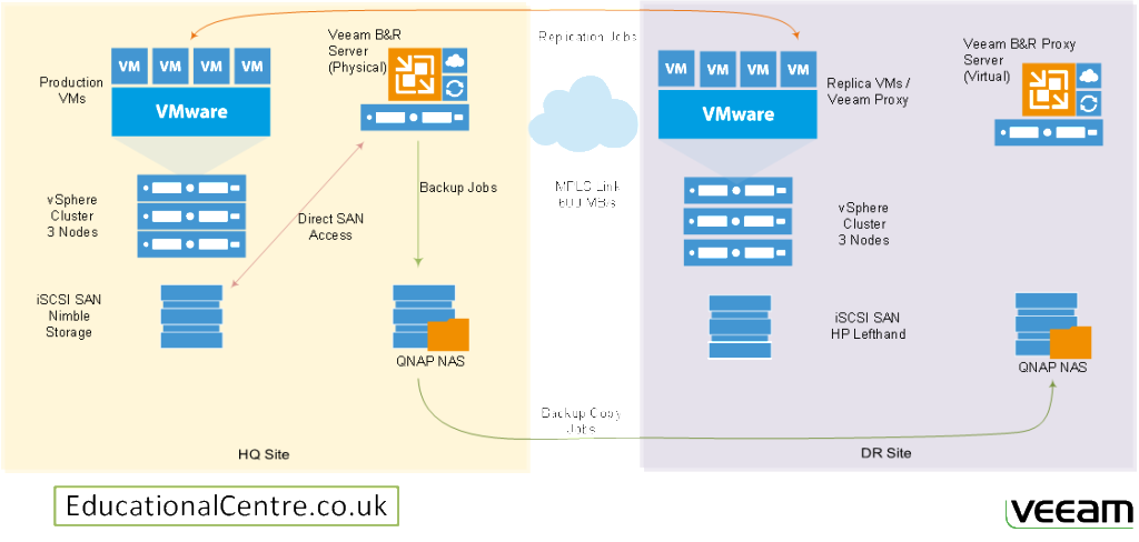 Veeam Architecture Diagram