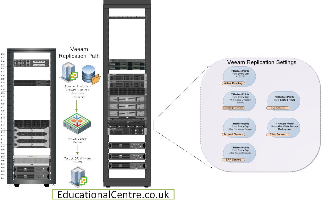 Veeam Replication Job Settings Diagram
