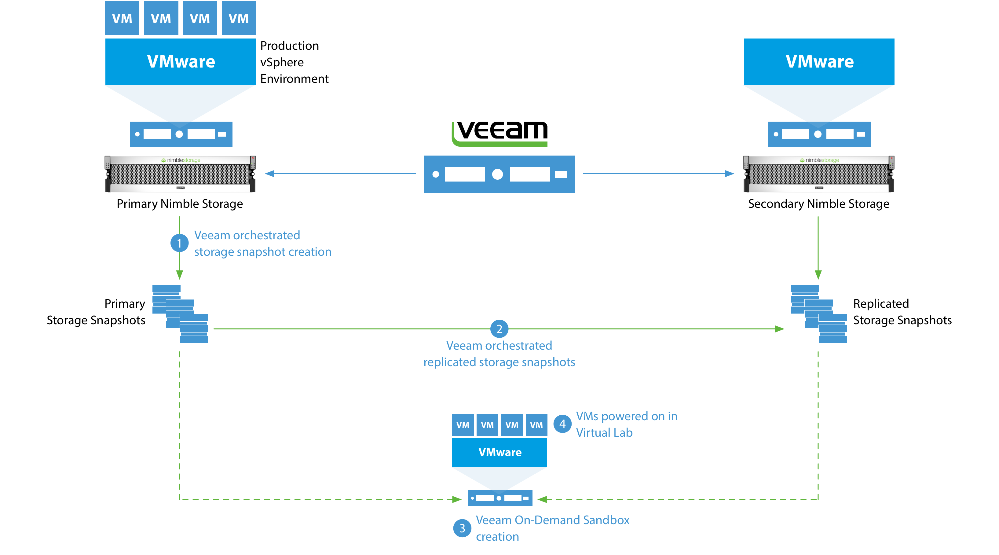 Veeam-Nimble-Storage-Integration-Topology-SureBackup