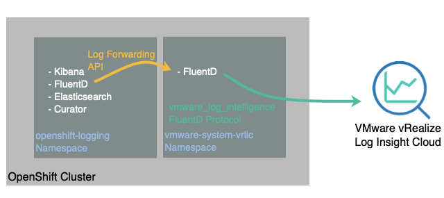 Openshift cluster logging to vmware log insight architecture