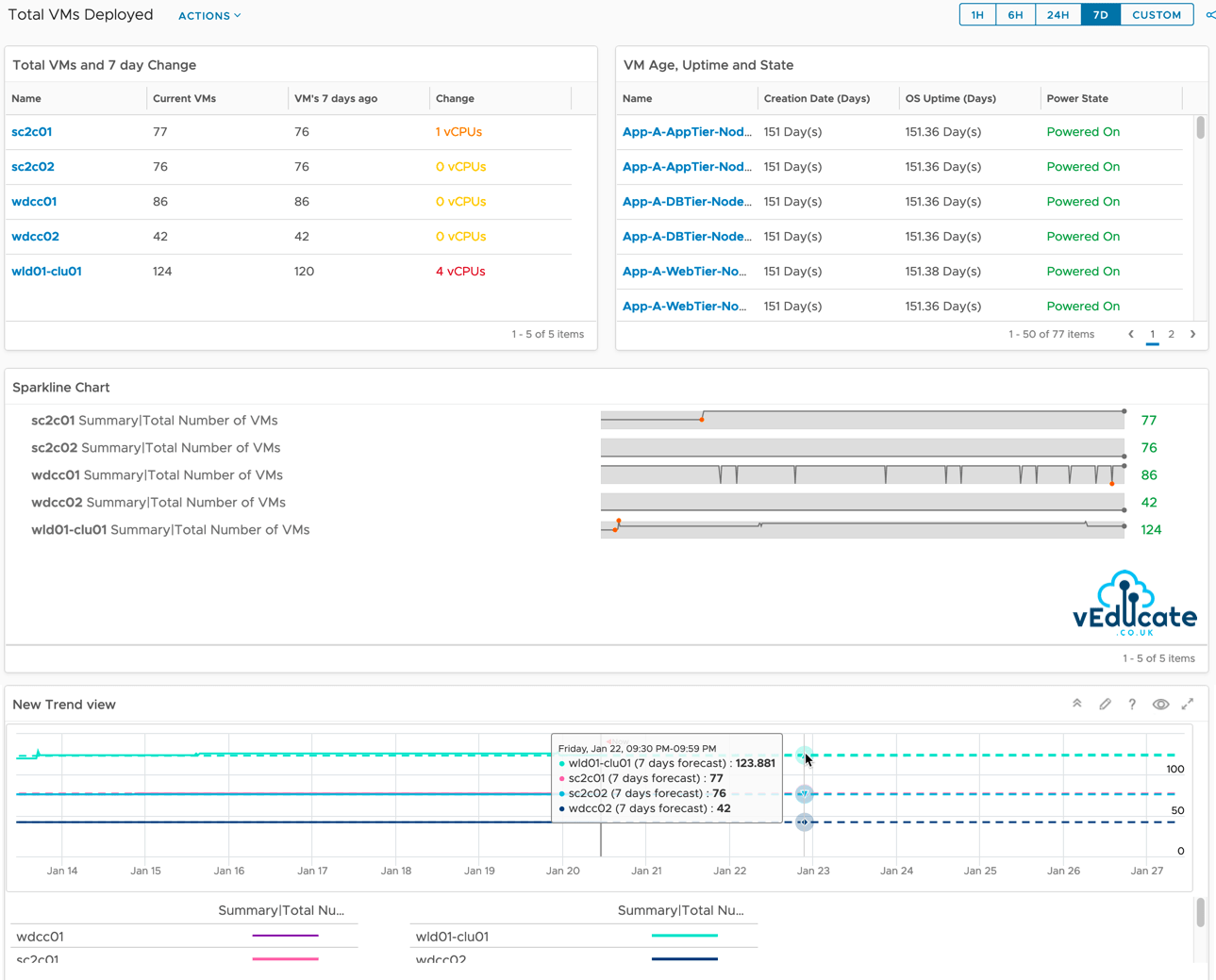 vROPS - Total VMs Deployed and Growth Trend