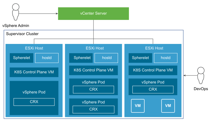 Supervisor Cluster Architecture