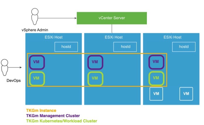 TKGm Architecture on vSphere