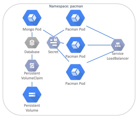 Pac-Man Kubernetes Diagram