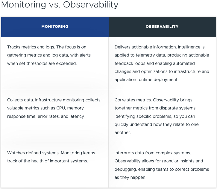 Monitoring vs. Observability