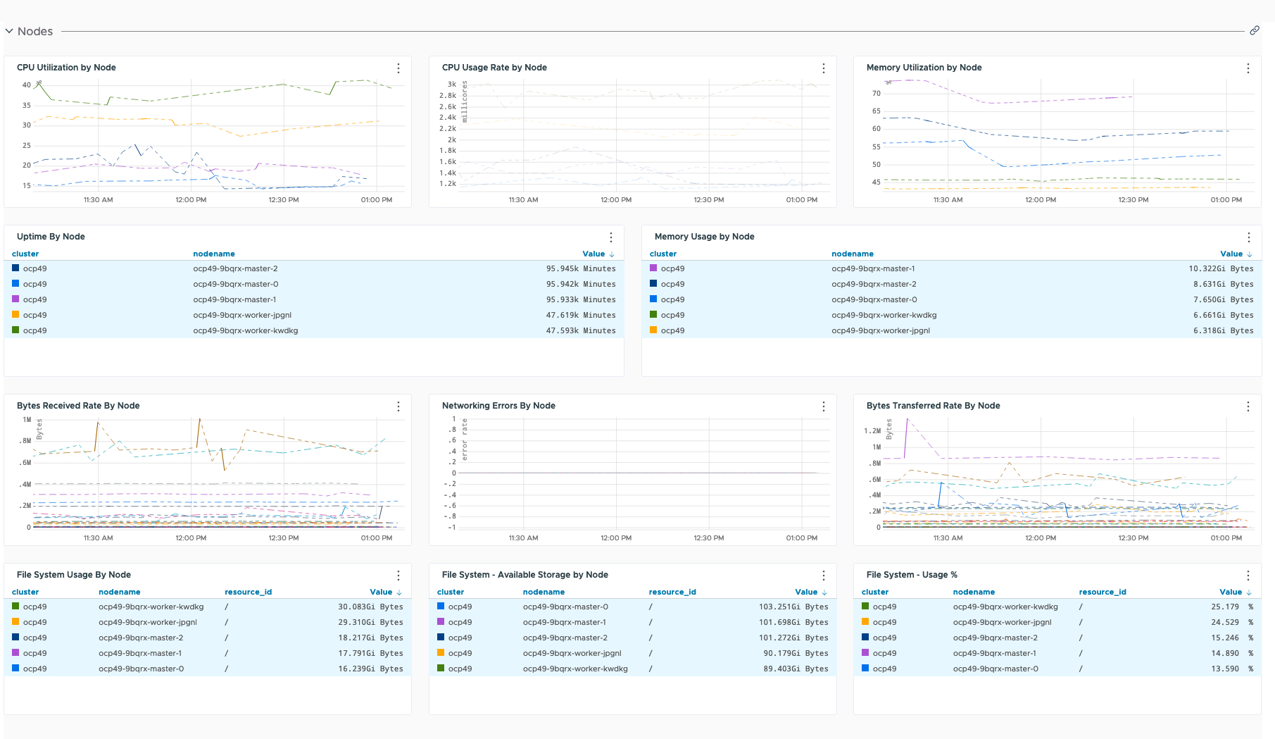 Tanzu Observability - Dashboards - Kubernetes Cluster - Nodes