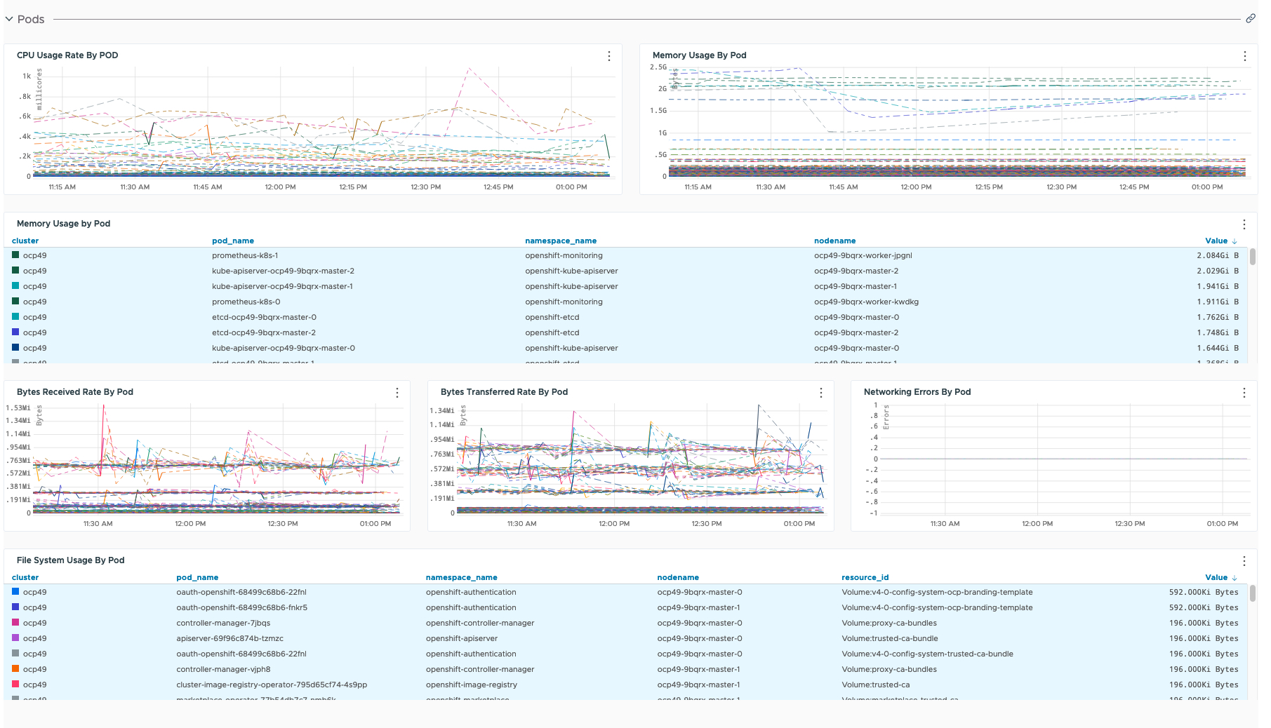 Tanzu Observability - Dashboards - Kubernetes Cluster - Pods