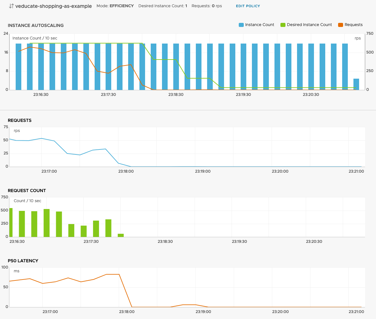 Tanzu Service Mesh - Global Namespace - Service - Performance - Autoscaling statistics - Healthy