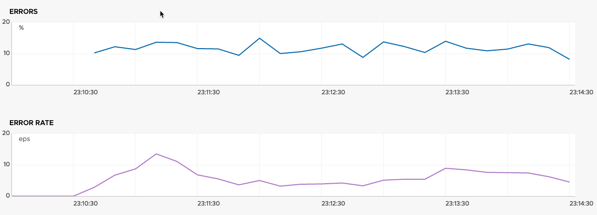 Tanzu Service Mesh - Global Namespace - Service - Performance - Autoscaling statistics - errors - error rate