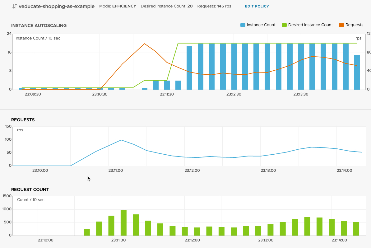 Tanzu Service Mesh - Global Namespace - Service - Performance - Autoscaling statistics - instance - requests - request count