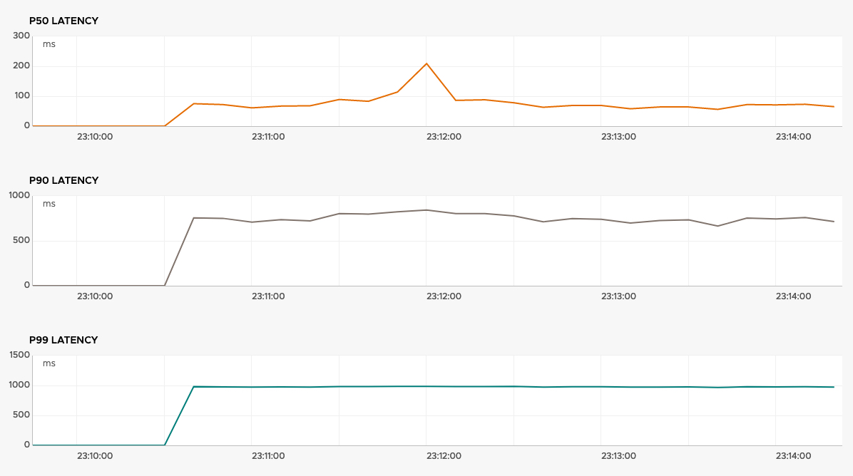 Tanzu Service Mesh - Global Namespace - Service - Performance - Autoscaling statistics - p50 - p90 - p99 latency