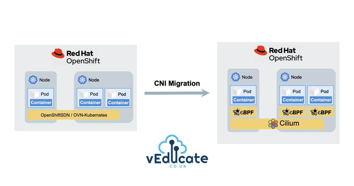 Red Hat OpenShift - Cilium CNI Migration - Header